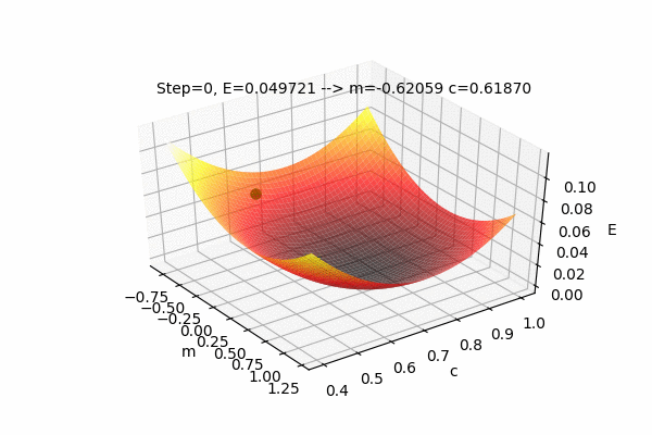 Fig: Error Plot of the Linear Regression optimization