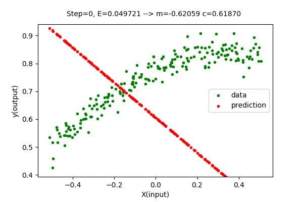 Fig: x vs y plot of data and line predicted by gradient descent