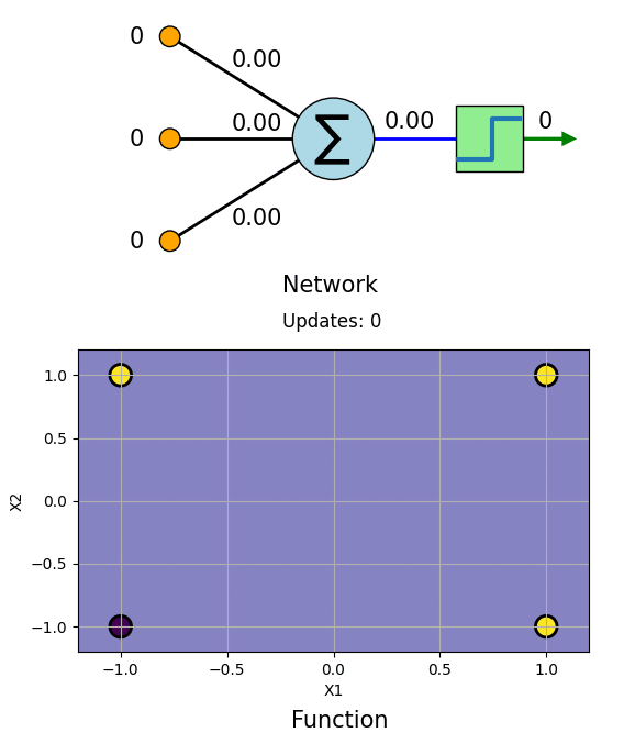 Fig: Leaning AND Gate with Hebbian Learning. Network(Top) and Function(Bottom)