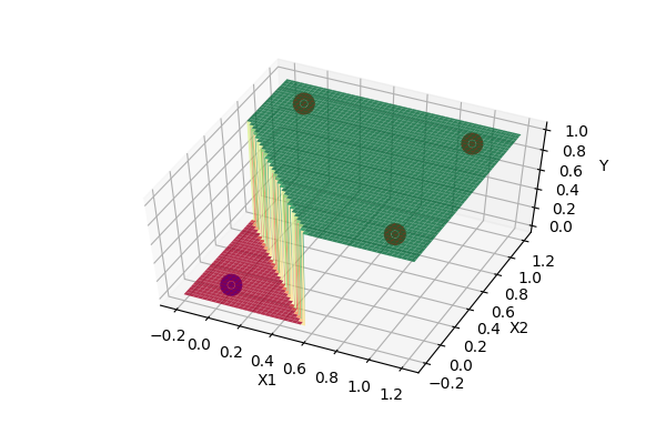 Fig: 3D plot of OR Gate learned using Artificial Neuron