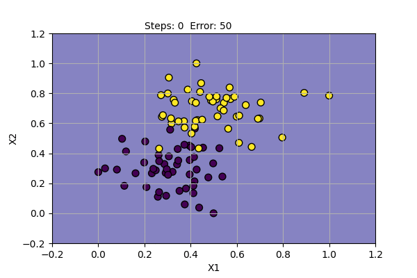 Fig: Perceptron failing to converge on noisy Dataset