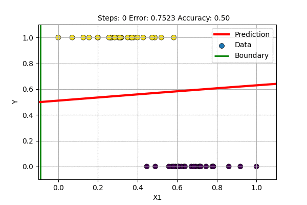 Fig: 1D classification with Logistic Regression