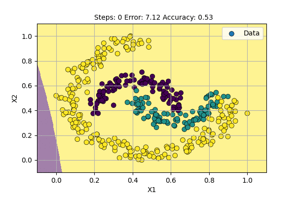 Fig: MLP learning to classify 3 classes in 2D dataset
