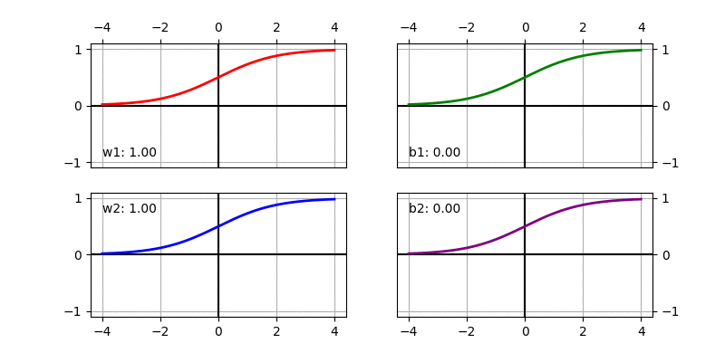 Fig: Changing parameters of non-linear function