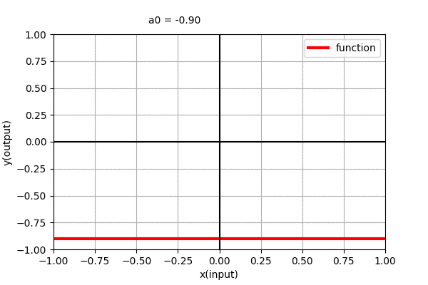 Fig: 0th order polynomial function