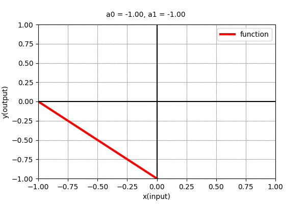 Fig: 1st order polynomial function