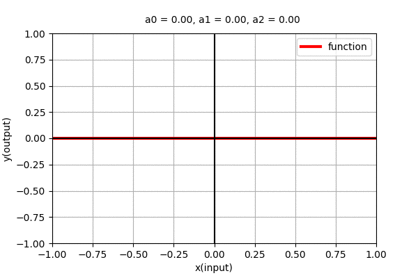 Fig: 2nd order polynomial function