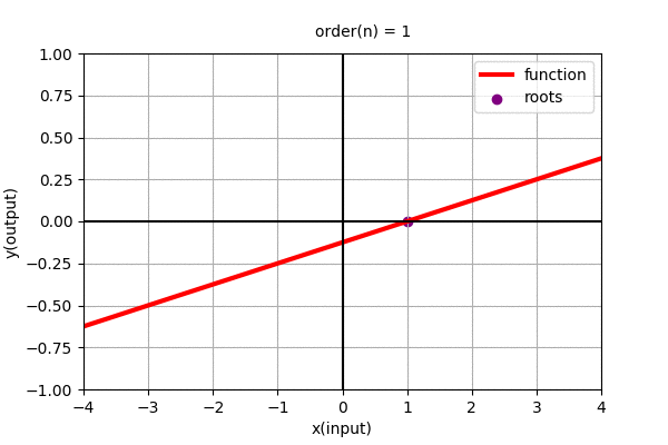 Fig: nth order polynomial function