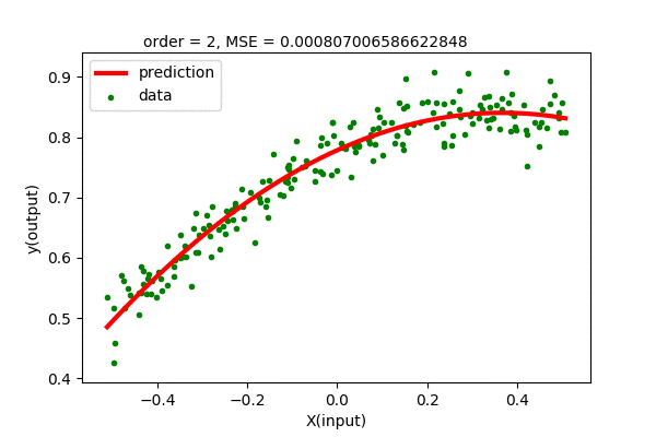 Fig: x vs y plot of data and predicted curves