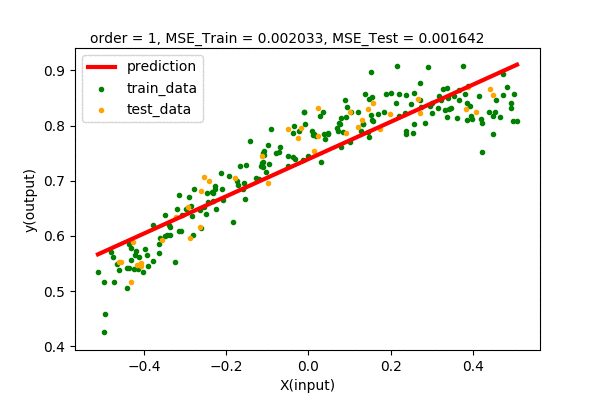 Fig: train/test dataset and polynomial regression